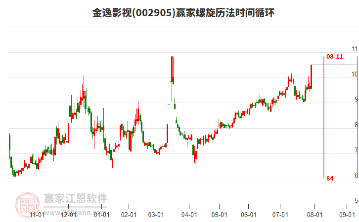 002905金逸影視螺旋歷法時間循環(huán)工具