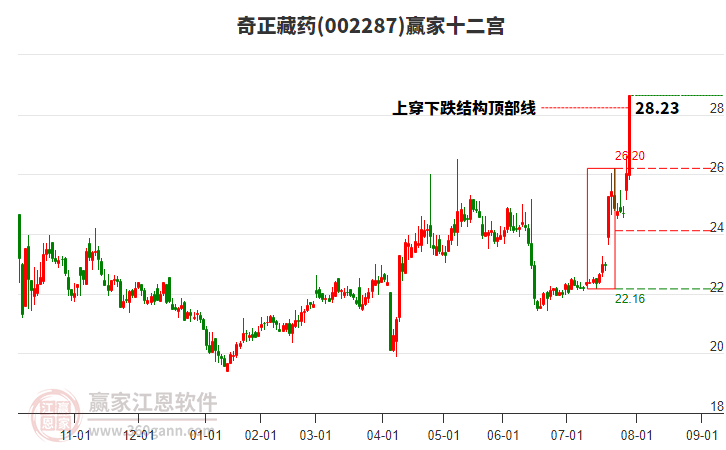 002287奇正藏藥贏家十二宮工具