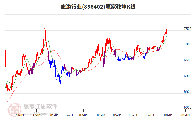 858402旅游贏家乾坤K線工具 858402旅游贏家乾坤K線工具
