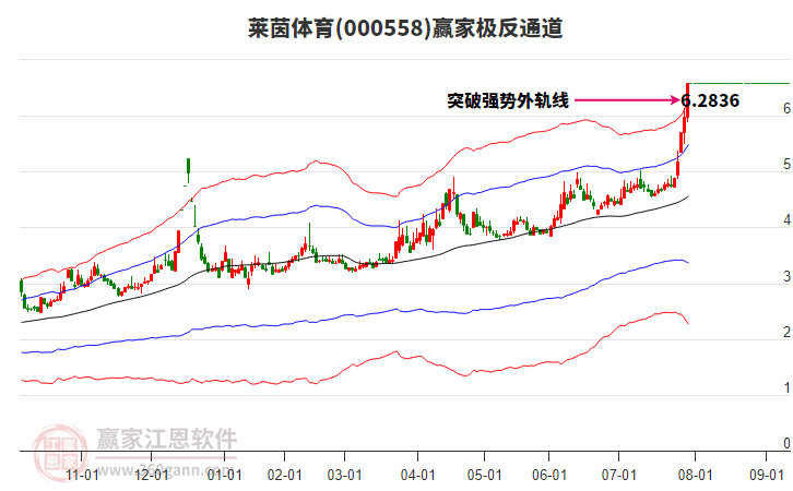 000558萊茵體育贏家極反通道工具 000558萊茵體育贏家極反通道工具