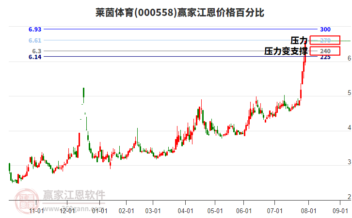 000558萊茵體育江恩價格百分比工具 000558萊茵體育江恩價格百分比工具