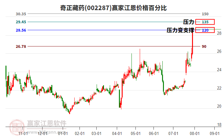 002287奇正藏藥江恩價(jià)格百分比工具