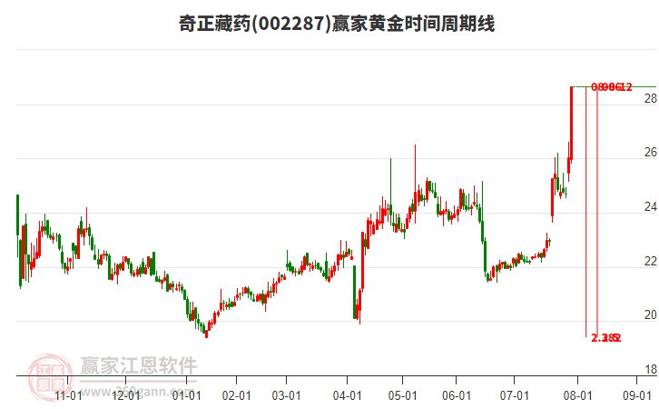 002287奇正藏藥黃金時(shí)間周期線工具