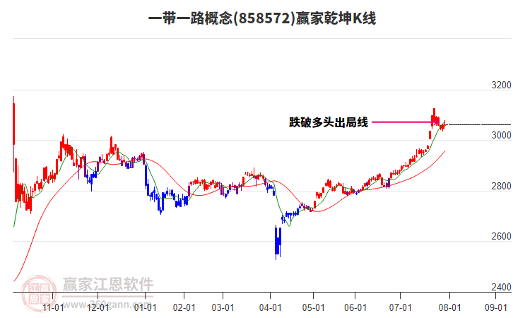 858572一帶一路贏家乾坤K線工具