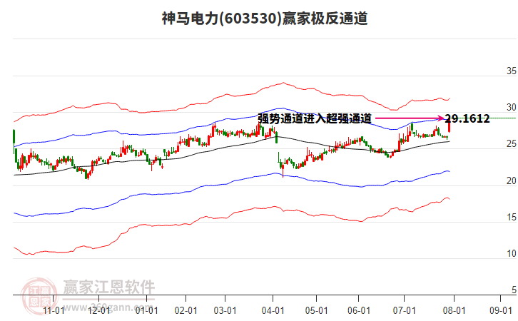 603530神馬電力贏家極反通道工具
