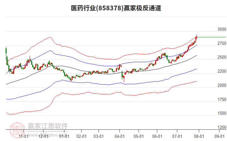 858378醫(yī)藥贏家極反通道工具