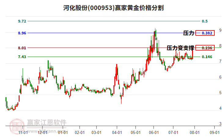 000953河化股份黃金價(jià)格分割工具