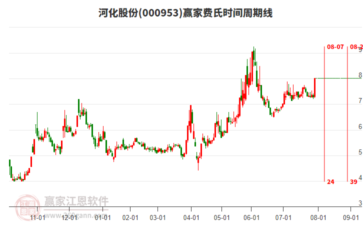 000953河化股份費(fèi)氏時(shí)間周期線工具