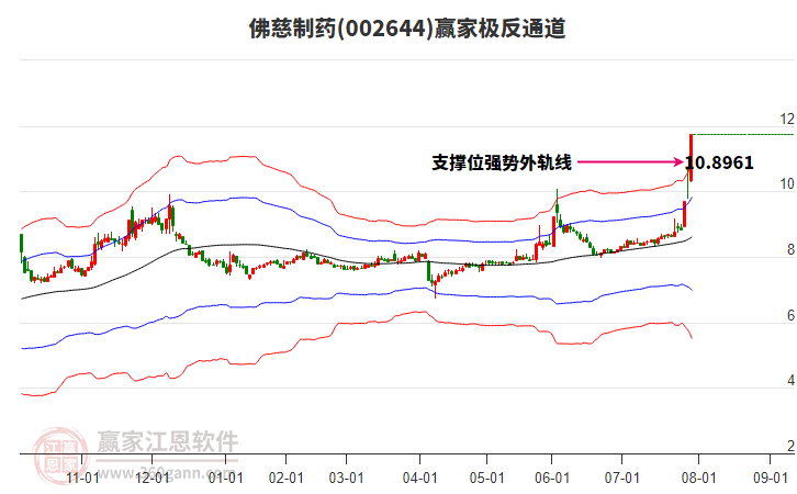 002644佛慈制藥贏家極反通道工具