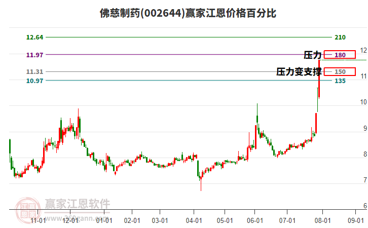 002644佛慈制藥江恩價格百分比工具