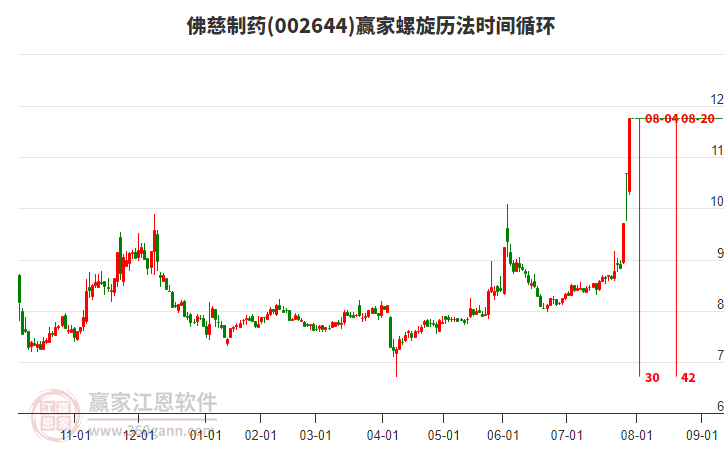 002644佛慈制藥螺旋歷法時間循環(huán)工具