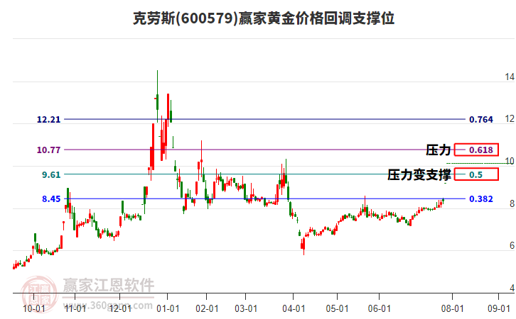 600579克勞斯黃金價(jià)格回調(diào)支撐位工具