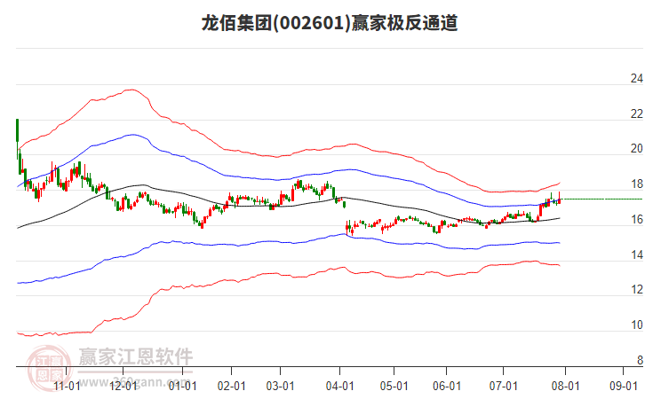 002601龍佰集團(tuán)贏家極反通道工具 002601龍佰集團(tuán)贏家極反通道工具
