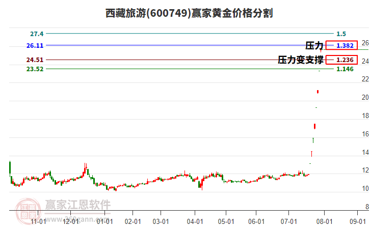600749西藏旅游黃金價格分割工具