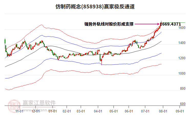 858938仿制藥贏家極反通道工具