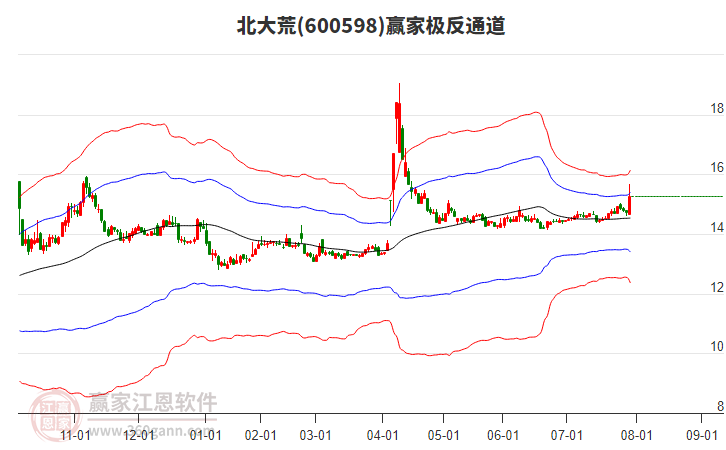 600598北大荒贏家極反通道工具