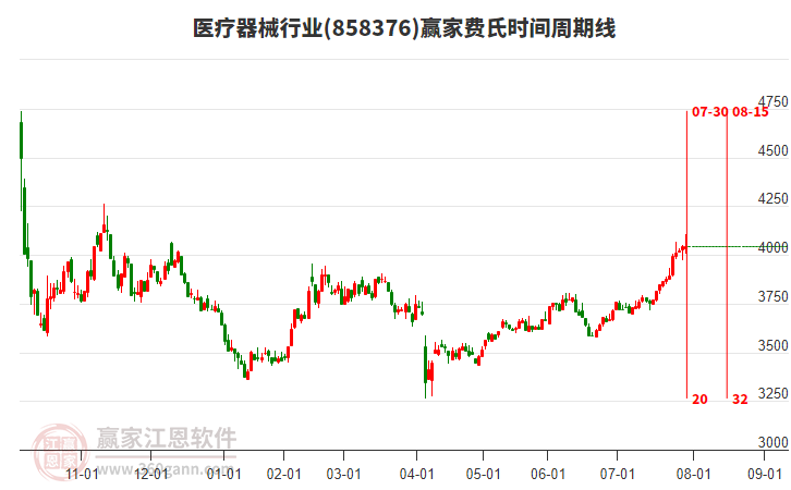 醫(yī)療器械行業(yè)費氏時間周期線工具 醫(yī)療器械行業(yè)費氏時間周期線工具