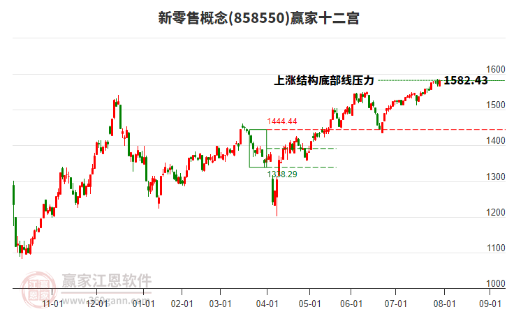 858550新零售贏家十二宮工具