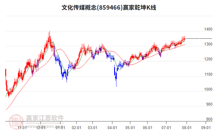 859466文化傳媒贏家乾坤K線工具 859466文化傳媒贏家乾坤K線工具