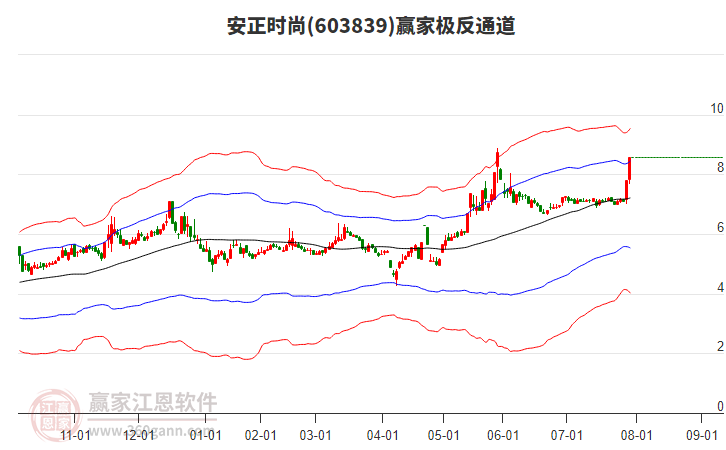 603839安正時尚贏家極反通道工具