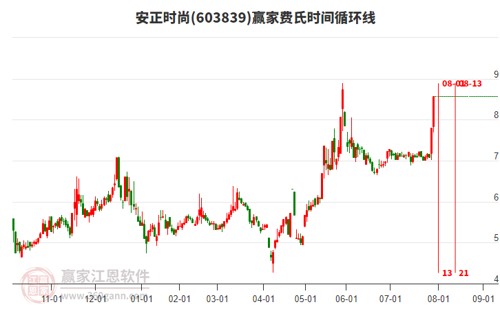 603839安正時尚費(fèi)氏時間循環(huán)線工具