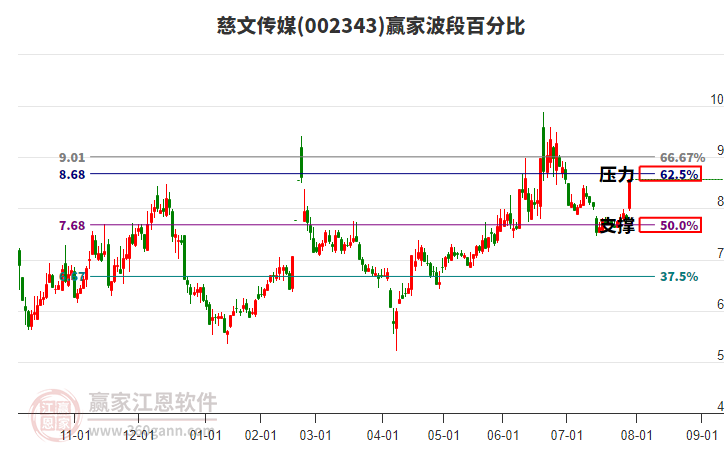 002343慈文傳媒波段百分比工具 002343慈文傳媒波段百分比工具
