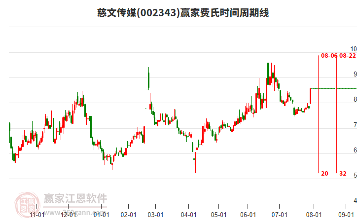 002343慈文傳媒費(fèi)氏時(shí)間周期線工具 002343慈文傳媒費(fèi)氏時(shí)間周期線工具