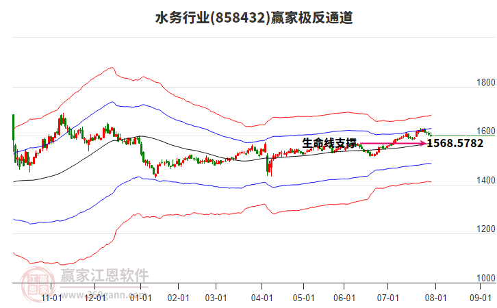 858432水務(wù)贏家極反通道工具