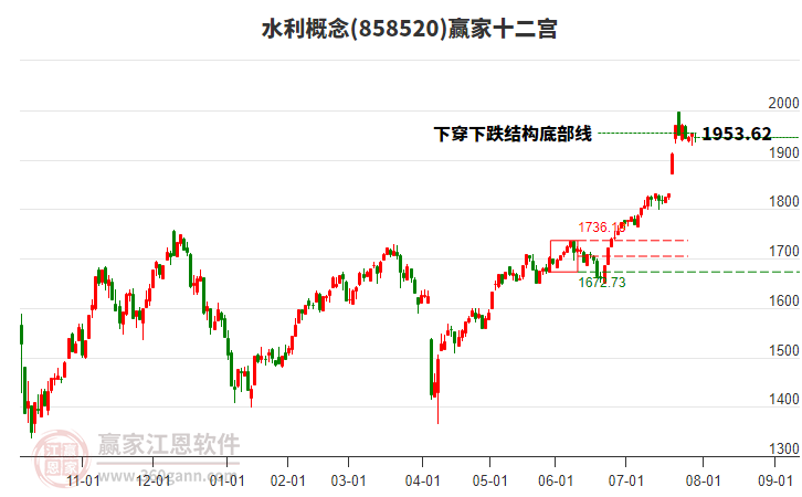858520水利贏家十二宮工具