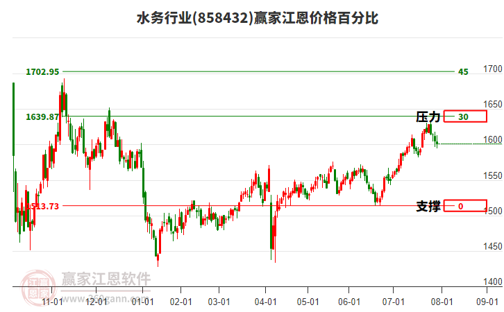 水務(wù)行業(yè)江恩價格百分比工具