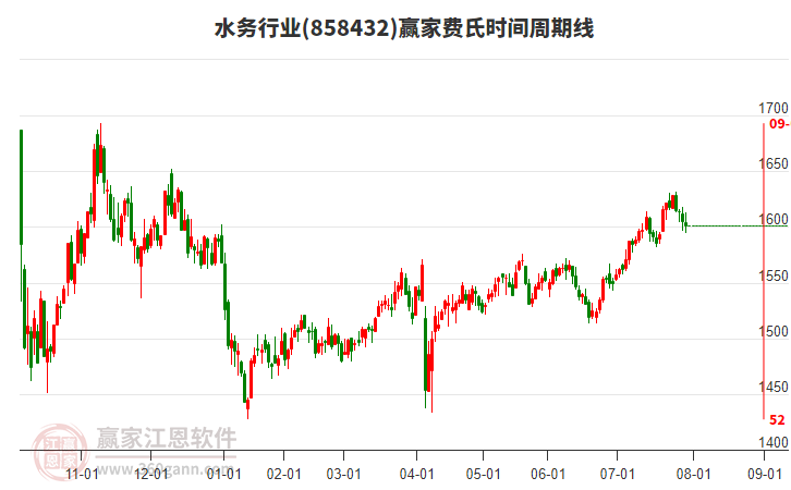 水務(wù)行業(yè)費氏時間周期線工具