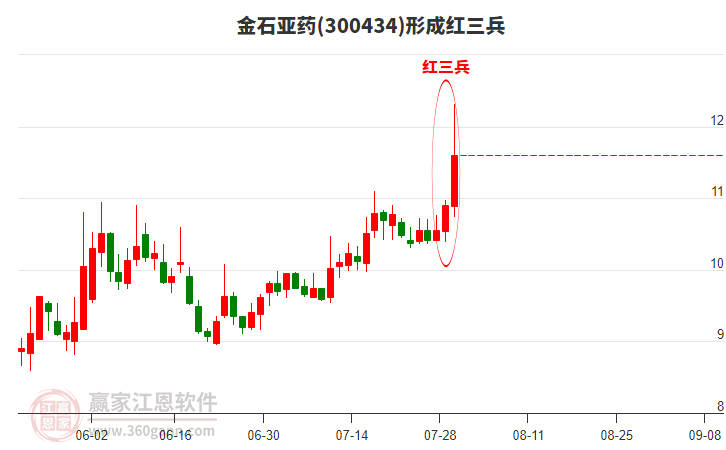 金石亞藥形成頂部紅三兵形態(tài) 金石亞藥形成頂部紅三兵形態(tài)