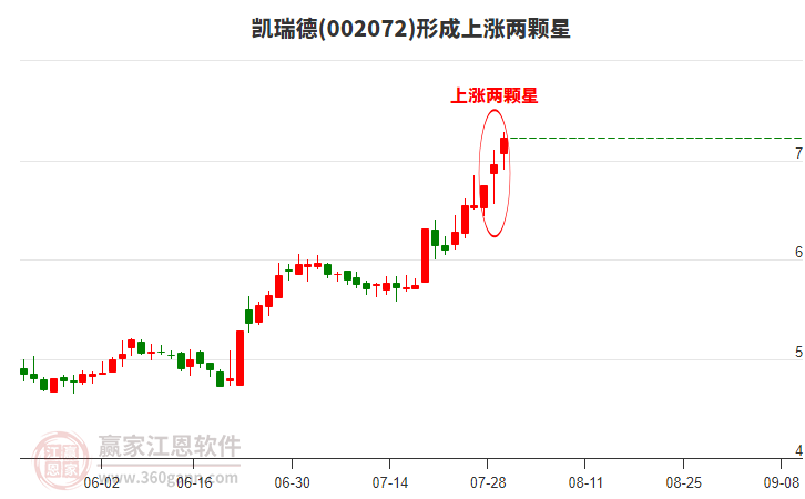 002072凱瑞德構(gòu)成上漲兩顆星形態(tài) 002072凱瑞德形成上漲兩顆星形態(tài)