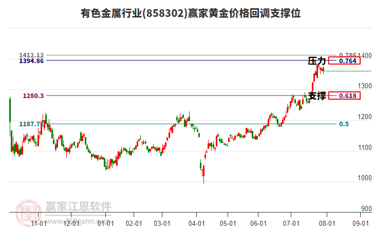 有色金屬行業(yè)黃金價(jià)格回調(diào)支撐位工具 有色金屬行業(yè)黃金價(jià)格回調(diào)支撐位工具