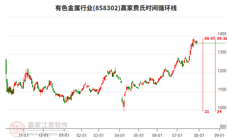 有色金屬行業(yè)費(fèi)氏時(shí)間循環(huán)線(xiàn)工具 有色金屬行業(yè)費(fèi)氏時(shí)間循環(huán)線(xiàn)工具