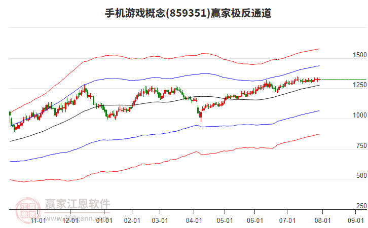 859351手機游戲贏家極反通道工具