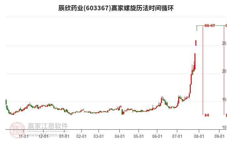 603367辰欣藥業(yè)螺旋歷法時間循環(huán)工具