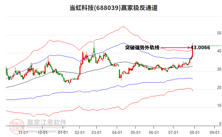 688039當(dāng)虹科技贏家極反通道工具 688039當(dāng)虹科技贏家極反通道工具