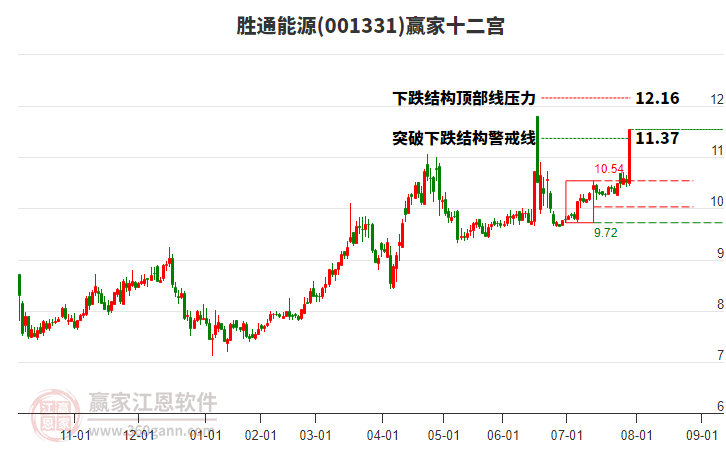 001331勝通能源贏家十二宮工具 001331勝通能源贏家十二宮工具