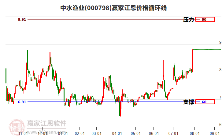 000798中水漁業(yè)江恩價格循環(huán)線工具