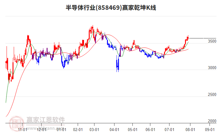 858469半導(dǎo)體贏家乾坤K線工具