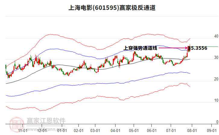601595上海電影贏家極反通道工具 601595上海電影贏家極反通道工具