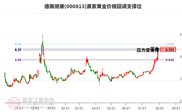 000813德展健康黃金價(jià)格回調(diào)支撐位工具