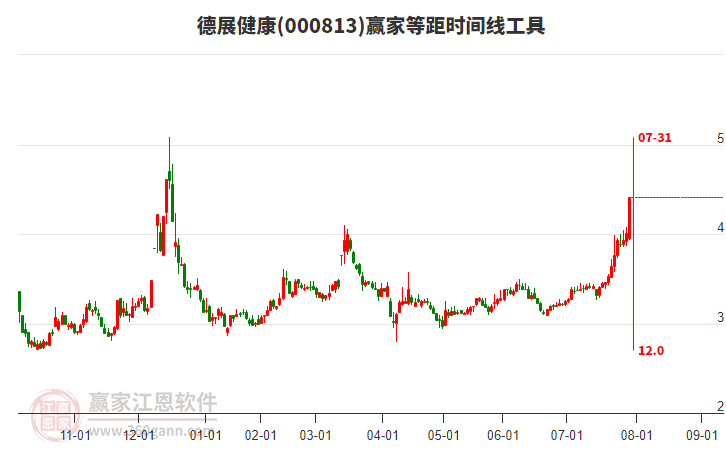 000813德展健康等距時(shí)間周期線工具