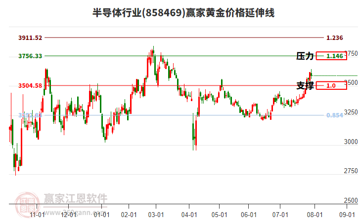半導(dǎo)體行業(yè)黃金價(jià)格延伸線工具