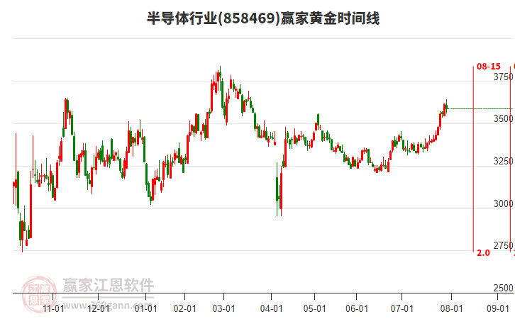 半導(dǎo)體行業(yè)黃金時(shí)間周期線工具