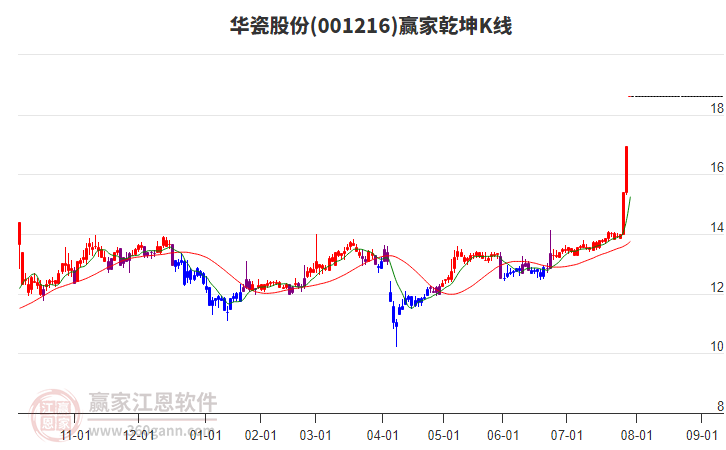 001216華瓷股份贏家乾坤K線工具
