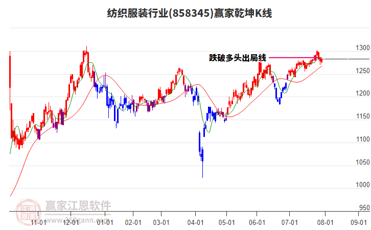 858345紡織服裝贏家乾坤K線工具