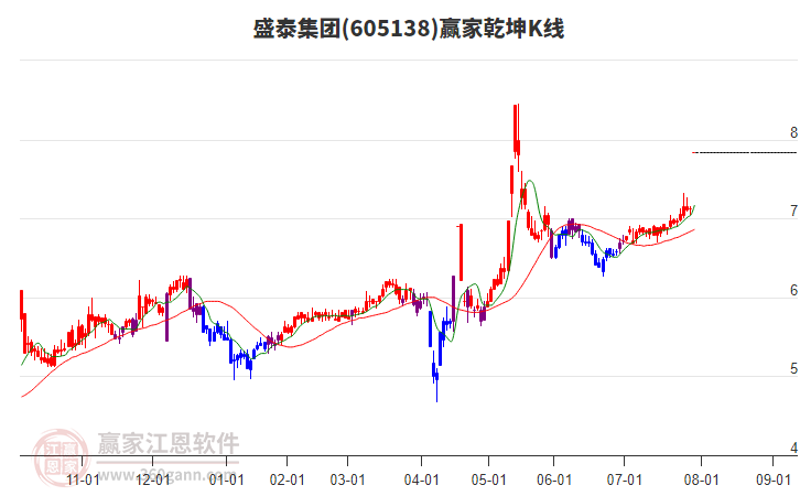 605138盛泰集團(tuán)贏家乾坤K線工具
