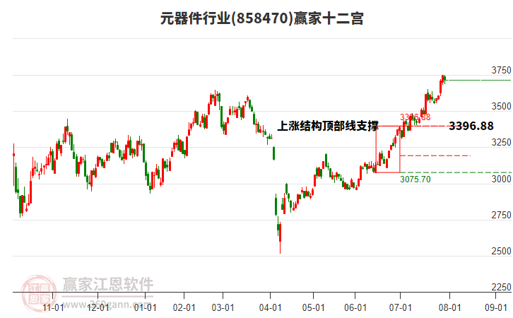858470元器件贏家十二宮工具 858470元器件贏家十二宮工具
